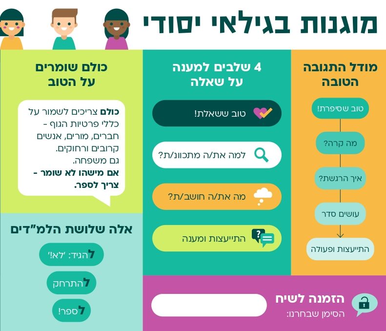הכשרת סדנאות יסודי - בסיס + ב'-ד'
